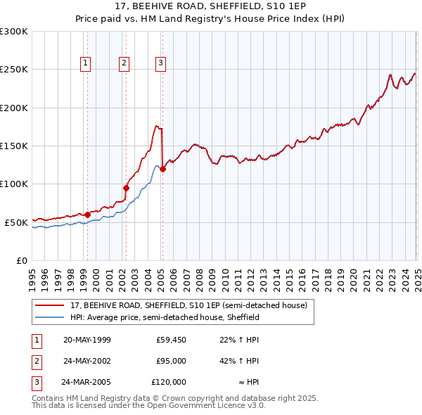 17, BEEHIVE ROAD, SHEFFIELD, S10 1EP: Price paid vs HM Land Registry's House Price Index