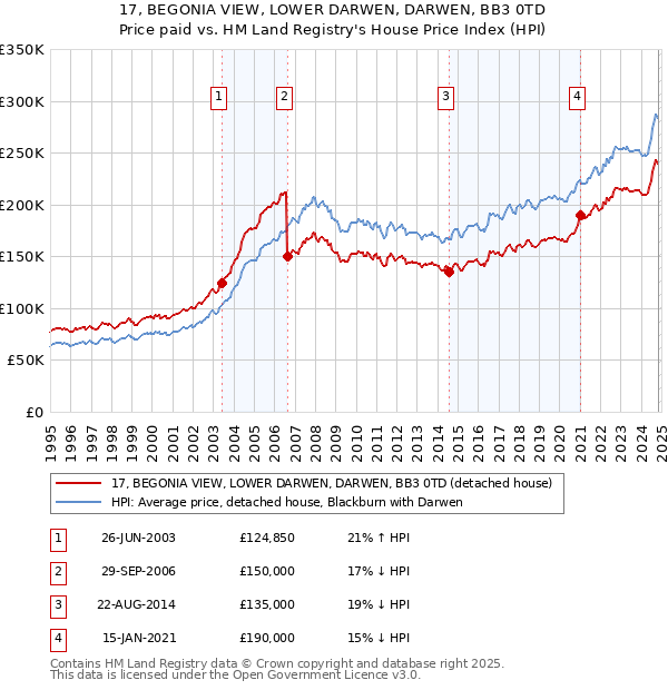 17, BEGONIA VIEW, LOWER DARWEN, DARWEN, BB3 0TD: Price paid vs HM Land Registry's House Price Index