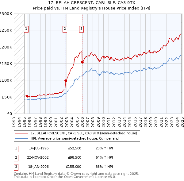 17, BELAH CRESCENT, CARLISLE, CA3 9TX: Price paid vs HM Land Registry's House Price Index