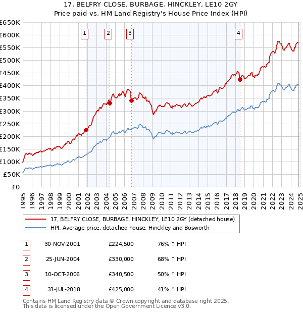 17, BELFRY CLOSE, BURBAGE, HINCKLEY, LE10 2GY: Price paid vs HM Land Registry's House Price Index