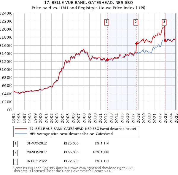 17, BELLE VUE BANK, GATESHEAD, NE9 6BQ: Price paid vs HM Land Registry's House Price Index