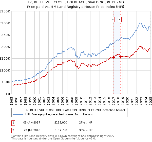 17, BELLE VUE CLOSE, HOLBEACH, SPALDING, PE12 7ND: Price paid vs HM Land Registry's House Price Index