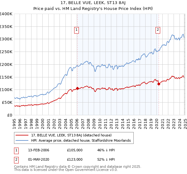 17, BELLE VUE, LEEK, ST13 8AJ: Price paid vs HM Land Registry's House Price Index