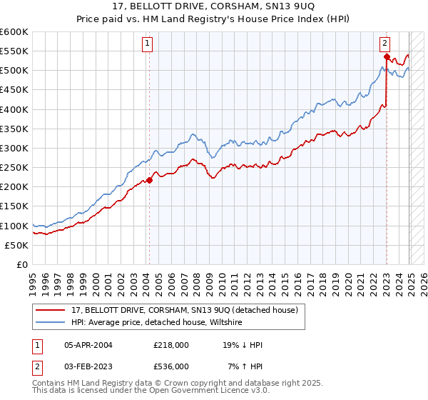 17, BELLOTT DRIVE, CORSHAM, SN13 9UQ: Price paid vs HM Land Registry's House Price Index