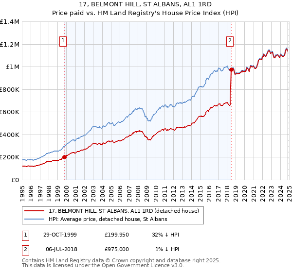 17, BELMONT HILL, ST ALBANS, AL1 1RD: Price paid vs HM Land Registry's House Price Index