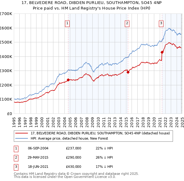 17, BELVEDERE ROAD, DIBDEN PURLIEU, SOUTHAMPTON, SO45 4NP: Price paid vs HM Land Registry's House Price Index