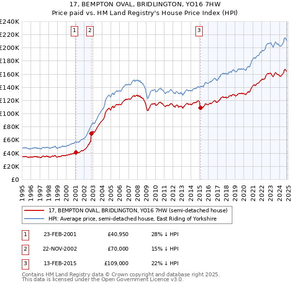 17, BEMPTON OVAL, BRIDLINGTON, YO16 7HW: Price paid vs HM Land Registry's House Price Index