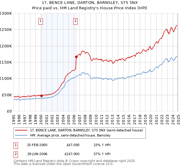 17, BENCE LANE, DARTON, BARNSLEY, S75 5NX: Price paid vs HM Land Registry's House Price Index