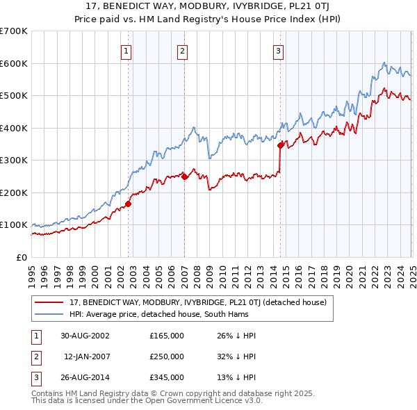 17, BENEDICT WAY, MODBURY, IVYBRIDGE, PL21 0TJ: Price paid vs HM Land Registry's House Price Index