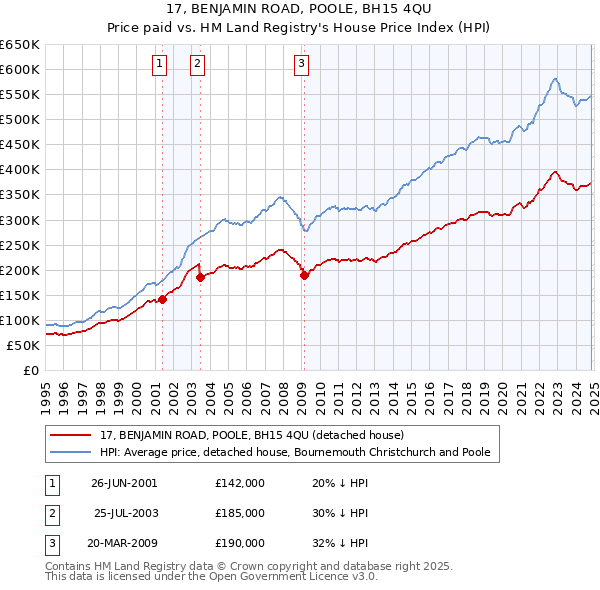 17, BENJAMIN ROAD, POOLE, BH15 4QU: Price paid vs HM Land Registry's House Price Index