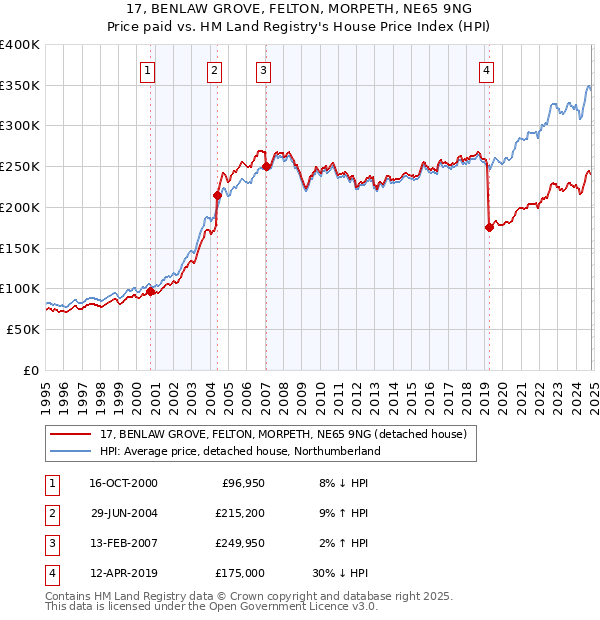 17, BENLAW GROVE, FELTON, MORPETH, NE65 9NG: Price paid vs HM Land Registry's House Price Index