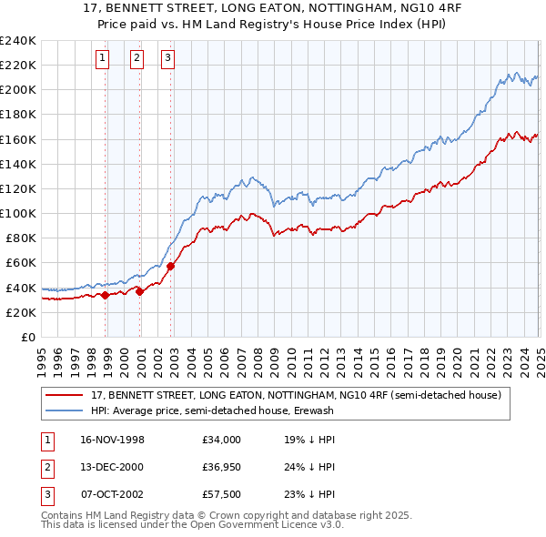 17, BENNETT STREET, LONG EATON, NOTTINGHAM, NG10 4RF: Price paid vs HM Land Registry's House Price Index