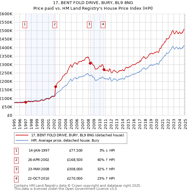 17, BENT FOLD DRIVE, BURY, BL9 8NG: Price paid vs HM Land Registry's House Price Index