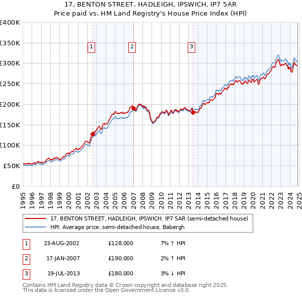 17, BENTON STREET, HADLEIGH, IPSWICH, IP7 5AR: Price paid vs HM Land Registry's House Price Index