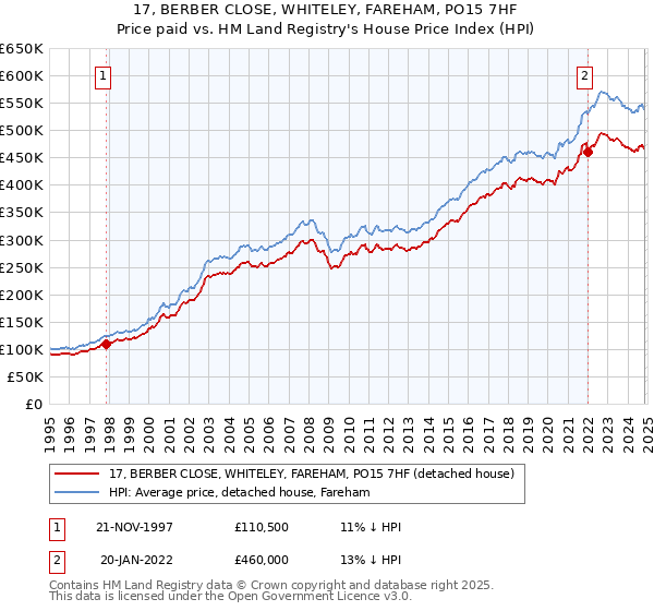 17, BERBER CLOSE, WHITELEY, FAREHAM, PO15 7HF: Price paid vs HM Land Registry's House Price Index