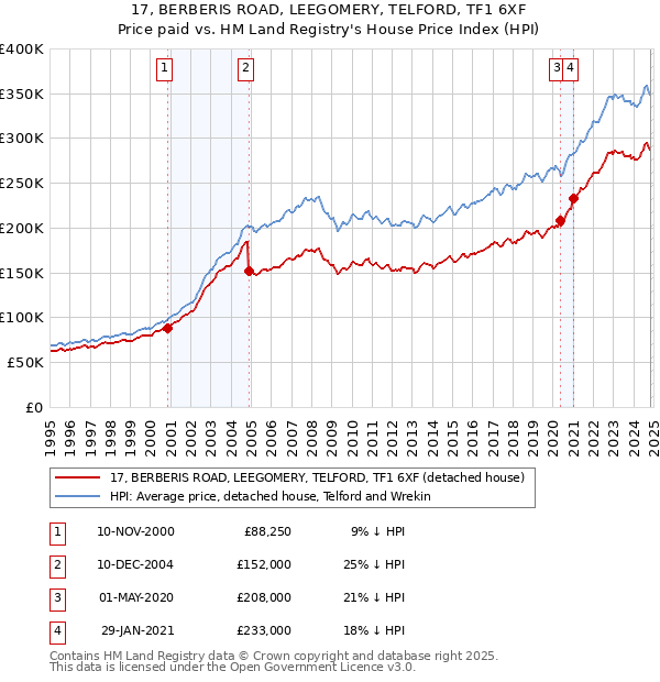 17, BERBERIS ROAD, LEEGOMERY, TELFORD, TF1 6XF: Price paid vs HM Land Registry's House Price Index