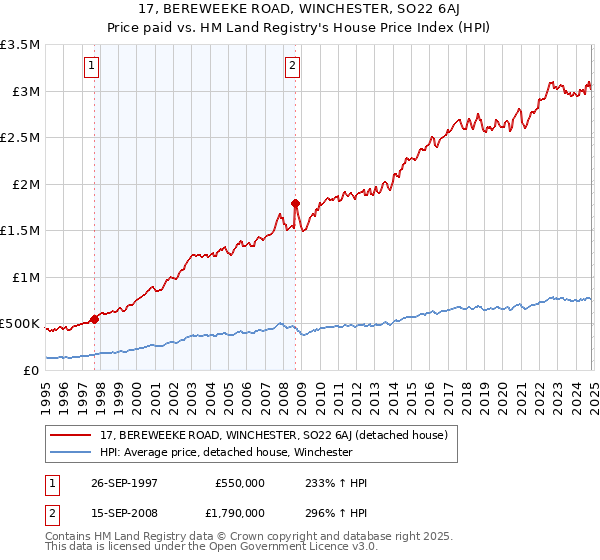 17, BEREWEEKE ROAD, WINCHESTER, SO22 6AJ: Price paid vs HM Land Registry's House Price Index