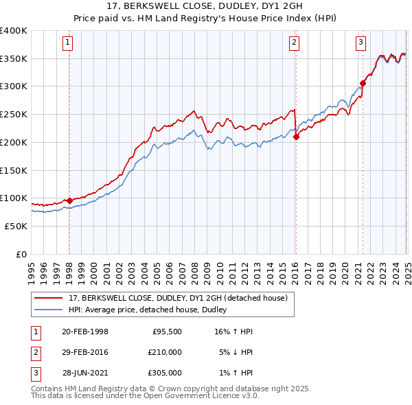 17, BERKSWELL CLOSE, DUDLEY, DY1 2GH: Price paid vs HM Land Registry's House Price Index