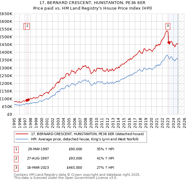 17, BERNARD CRESCENT, HUNSTANTON, PE36 6ER: Price paid vs HM Land Registry's House Price Index