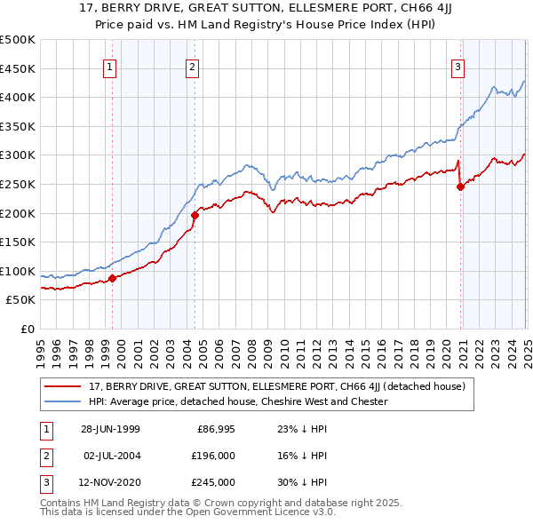 17, BERRY DRIVE, GREAT SUTTON, ELLESMERE PORT, CH66 4JJ: Price paid vs HM Land Registry's House Price Index