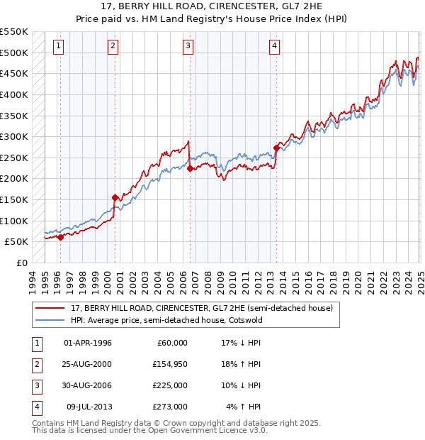 17, BERRY HILL ROAD, CIRENCESTER, GL7 2HE: Price paid vs HM Land Registry's House Price Index