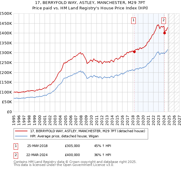 17, BERRYFOLD WAY, ASTLEY, MANCHESTER, M29 7PT: Price paid vs HM Land Registry's House Price Index