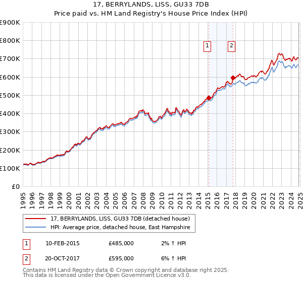 17, BERRYLANDS, LISS, GU33 7DB: Price paid vs HM Land Registry's House Price Index