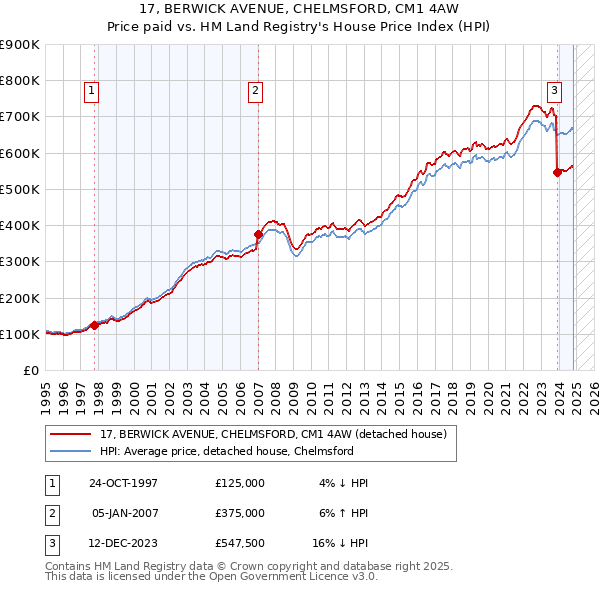 17, BERWICK AVENUE, CHELMSFORD, CM1 4AW: Price paid vs HM Land Registry's House Price Index