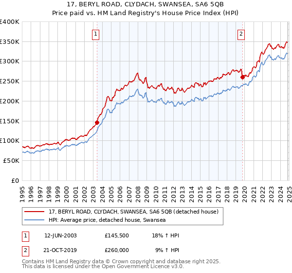 17, BERYL ROAD, CLYDACH, SWANSEA, SA6 5QB: Price paid vs HM Land Registry's House Price Index