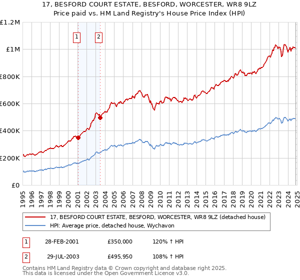 17, BESFORD COURT ESTATE, BESFORD, WORCESTER, WR8 9LZ: Price paid vs HM Land Registry's House Price Index