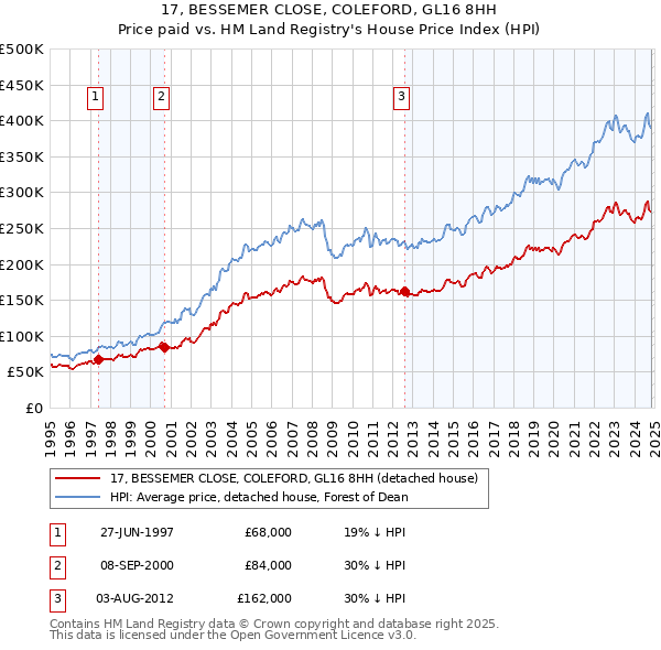 17, BESSEMER CLOSE, COLEFORD, GL16 8HH: Price paid vs HM Land Registry's House Price Index