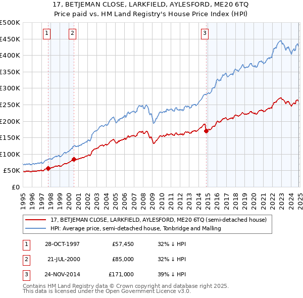 17, BETJEMAN CLOSE, LARKFIELD, AYLESFORD, ME20 6TQ: Price paid vs HM Land Registry's House Price Index