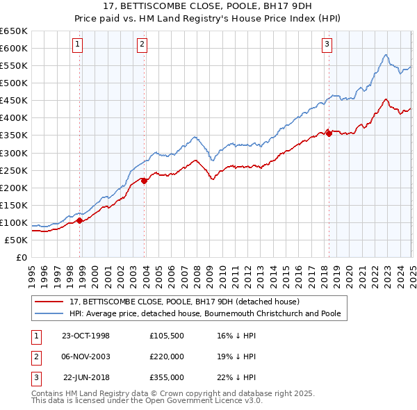 17, BETTISCOMBE CLOSE, POOLE, BH17 9DH: Price paid vs HM Land Registry's House Price Index