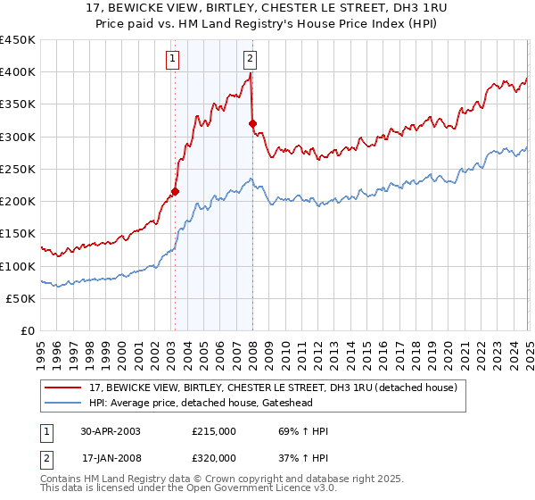 17, BEWICKE VIEW, BIRTLEY, CHESTER LE STREET, DH3 1RU: Price paid vs HM Land Registry's House Price Index