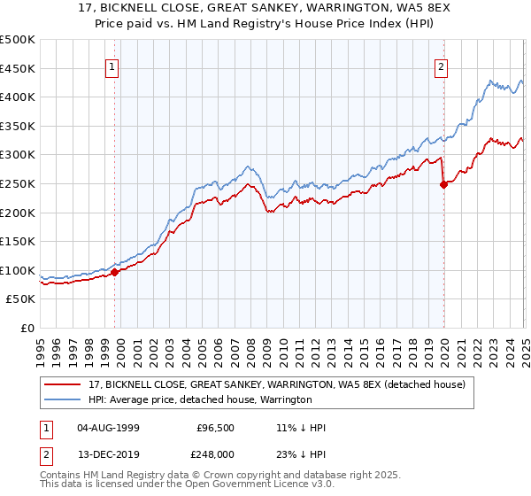 17, BICKNELL CLOSE, GREAT SANKEY, WARRINGTON, WA5 8EX: Price paid vs HM Land Registry's House Price Index