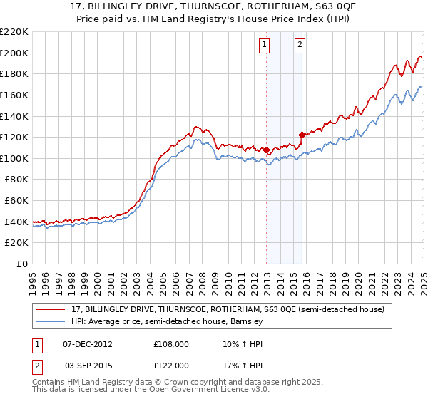 17, BILLINGLEY DRIVE, THURNSCOE, ROTHERHAM, S63 0QE: Price paid vs HM Land Registry's House Price Index