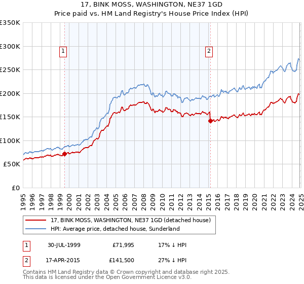 17, BINK MOSS, WASHINGTON, NE37 1GD: Price paid vs HM Land Registry's House Price Index