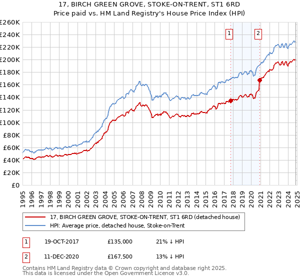 17, BIRCH GREEN GROVE, STOKE-ON-TRENT, ST1 6RD: Price paid vs HM Land Registry's House Price Index