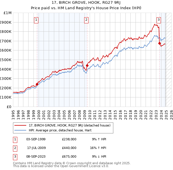 17, BIRCH GROVE, HOOK, RG27 9RJ: Price paid vs HM Land Registry's House Price Index