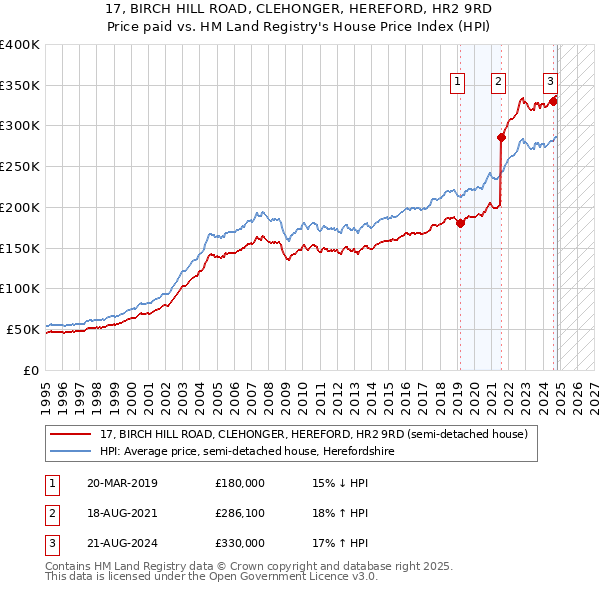 17, BIRCH HILL ROAD, CLEHONGER, HEREFORD, HR2 9RD: Price paid vs HM Land Registry's House Price Index