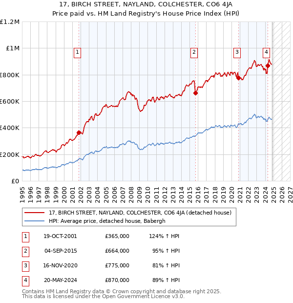 17, BIRCH STREET, NAYLAND, COLCHESTER, CO6 4JA: Price paid vs HM Land Registry's House Price Index