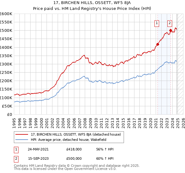 17, BIRCHEN HILLS, OSSETT, WF5 8JA: Price paid vs HM Land Registry's House Price Index