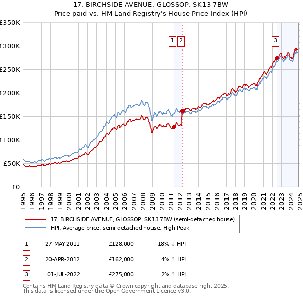 17, BIRCHSIDE AVENUE, GLOSSOP, SK13 7BW: Price paid vs HM Land Registry's House Price Index