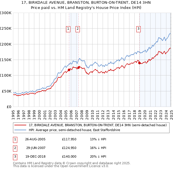 17, BIRKDALE AVENUE, BRANSTON, BURTON-ON-TRENT, DE14 3HN: Price paid vs HM Land Registry's House Price Index