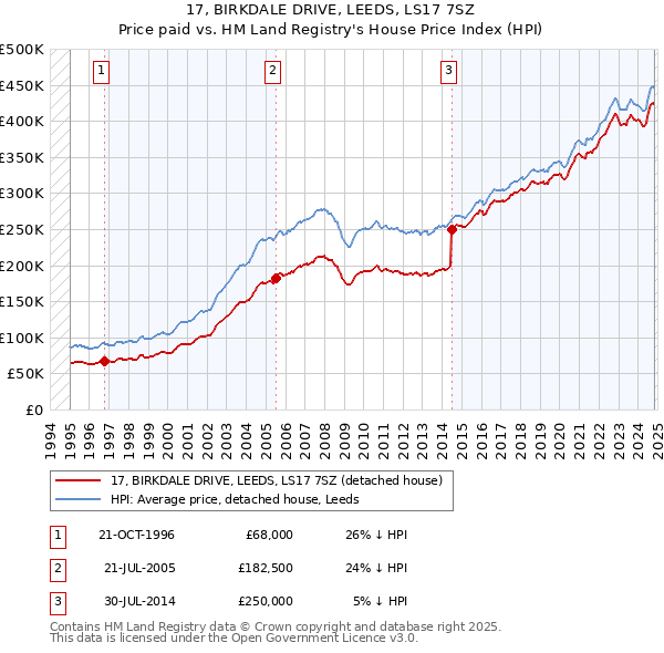 17, BIRKDALE DRIVE, LEEDS, LS17 7SZ: Price paid vs HM Land Registry's House Price Index