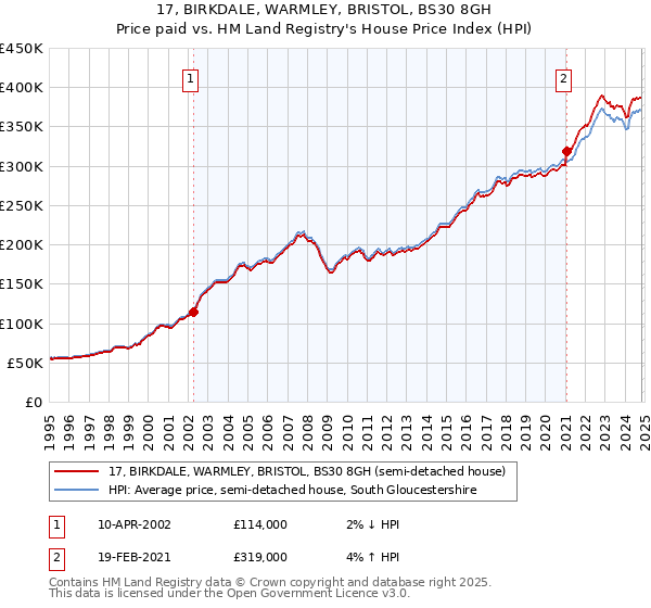 17, BIRKDALE, WARMLEY, BRISTOL, BS30 8GH: Price paid vs HM Land Registry's House Price Index