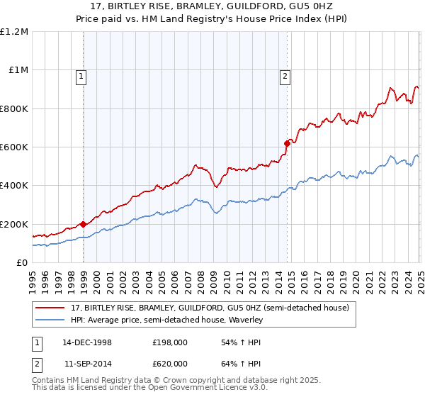 17, BIRTLEY RISE, BRAMLEY, GUILDFORD, GU5 0HZ: Price paid vs HM Land Registry's House Price Index