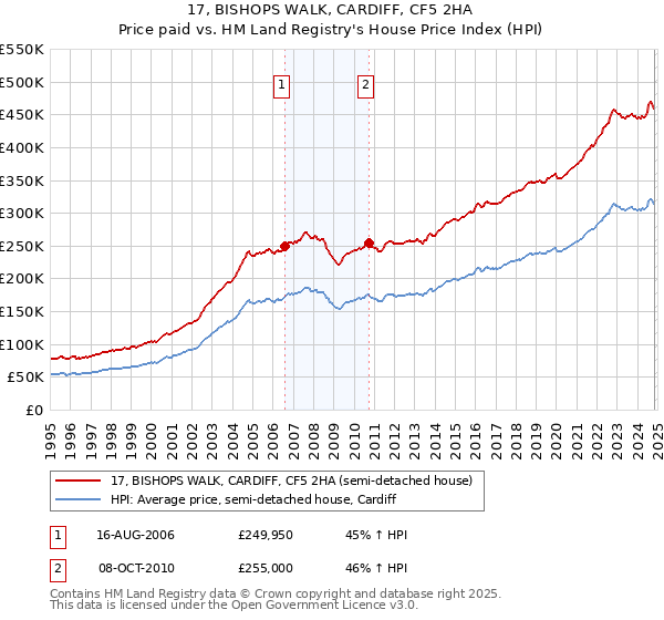 17, BISHOPS WALK, CARDIFF, CF5 2HA: Price paid vs HM Land Registry's House Price Index