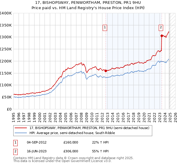 17, BISHOPSWAY, PENWORTHAM, PRESTON, PR1 9HU: Price paid vs HM Land Registry's House Price Index