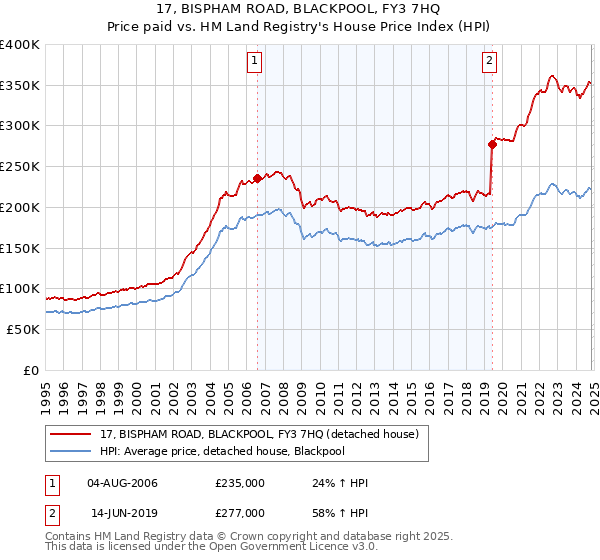 17, BISPHAM ROAD, BLACKPOOL, FY3 7HQ: Price paid vs HM Land Registry's House Price Index